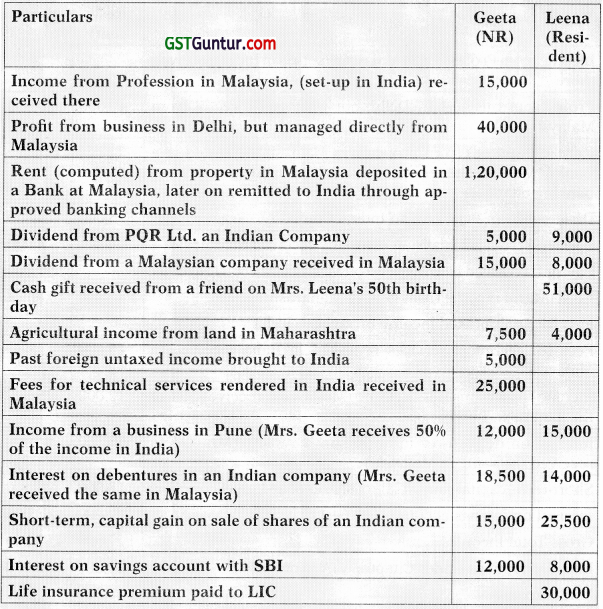 Residence and Scope of Total Income – CA Inter Tax Study Material 10