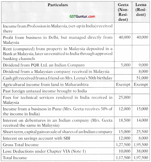 Residence and Scope of Total Income – CA Inter Tax Study Material 11