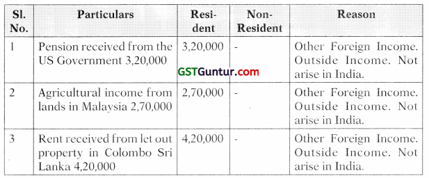 Residence and Scope of Total Income – CA Inter Tax Study Material 16