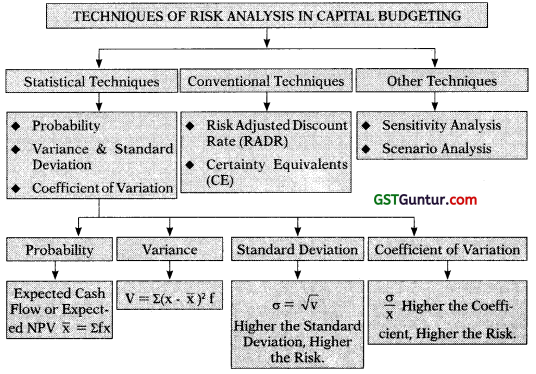 Risk Analysis in Capital Budgeting – CA Inter FM Notes 1