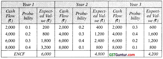 Risk Analysis in Capital Budgeting – CA Inter FM Study Material 11