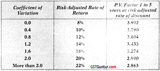 Risk Analysis in Capital Budgeting – CA Inter FM Study Material 14