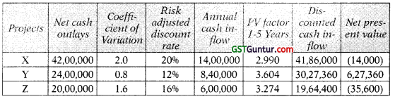 Risk Analysis in Capital Budgeting – CA Inter FM Study Material 15
