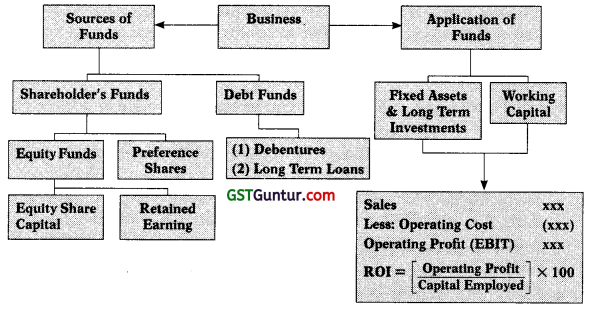 Scope and Objectives of Financial Management – CA Inter FM Notes 1