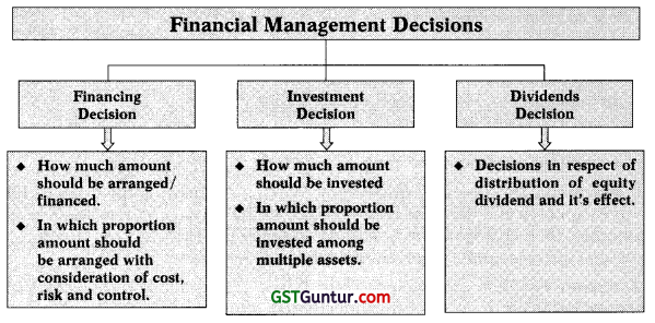 Scope and Objectives of Financial Management – CA Inter FM Notes 2