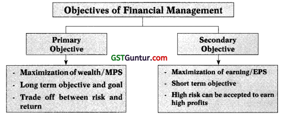 Scope and Objectives of Financial Management – CA Inter FM Notes 3