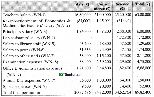 Service costing – CA Inter Costing Study Material 26