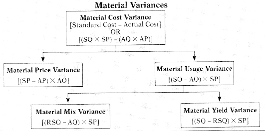 Standard Costing – CA Inter Costing Study Material 1