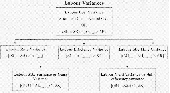 Standard Costing – CA Inter Costing Study Material 2