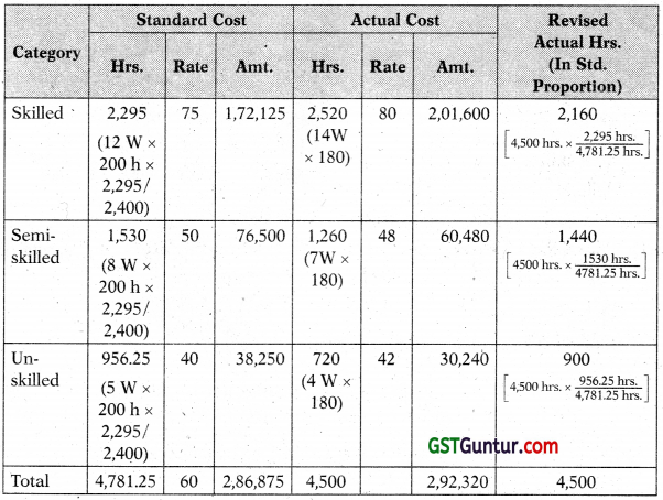 Standard Costing – CA Inter Costing Study Material 32