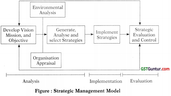 Strategic Management Process – CA Inter SM Study Material 1