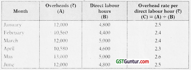 Unit and Batch Costing - CA Inter Costing Study Material 7