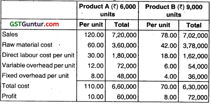 Budget and Budgetary Control – CA Inter Costing Question Bank 11