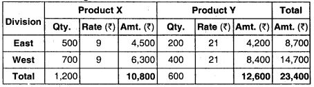 Budget and Budgetary Control – CA Inter Costing Question Bank 72