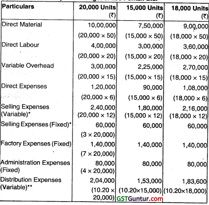 Budget and Budgetary Control – CA Inter Costing Question Bank 8