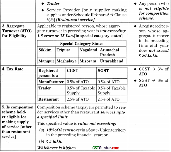 Charge of GST – CA Final IDT Study Material 9