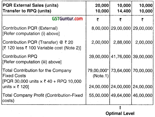Divisional Transfer Pricing – CA Final SCMPE Question Bank 21