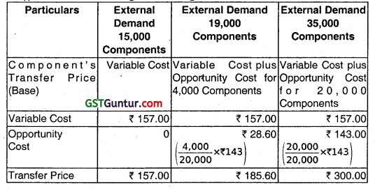 Divisional Transfer Pricing – CA Final SCMPE Question Bank 23