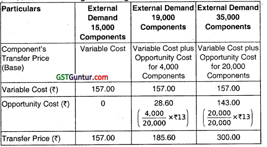 Divisional Transfer Pricing – CA Final SCMPE Question Bank 24