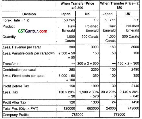 Divisional Transfer Pricing – CA Final SCMPE Question Bank 28