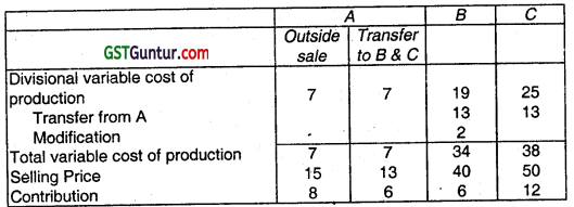 Divisional Transfer Pricing – CA Final SCMPE Question Bank 5