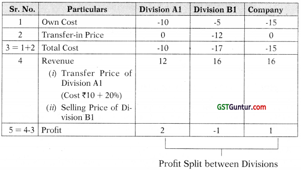 Divisional Transfer Pricing – CA Final SCMPE Study Material 1