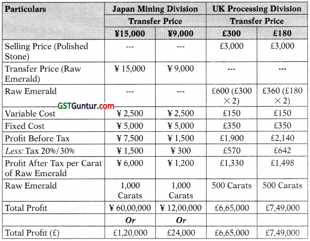 Divisional Transfer Pricing – CA Final SCMPE Study Material 13