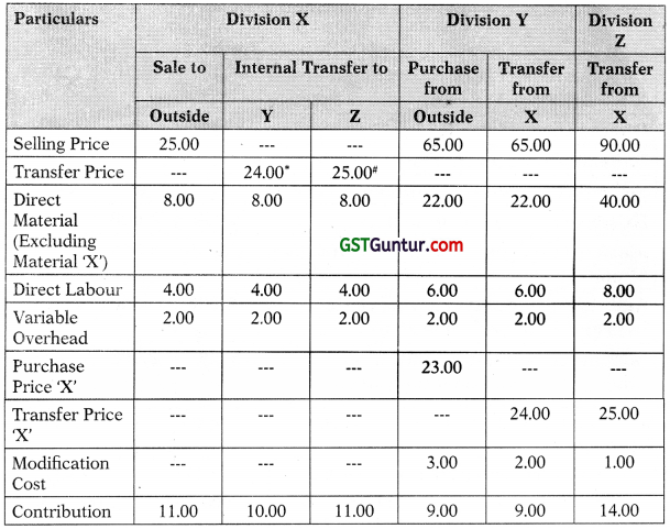 Divisional Transfer Pricing – CA Final SCMPE Study Material 15