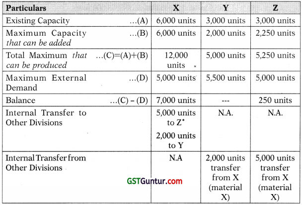 Divisional Transfer Pricing – CA Final SCMPE Study Material 16