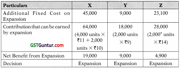 Divisional Transfer Pricing – CA Final SCMPE Study Material 17