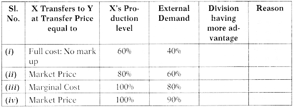 Divisional Transfer Pricing – CA Final SCMPE Study Material 2