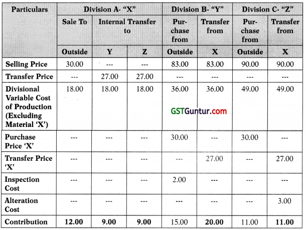 Divisional Transfer Pricing – CA Final SCMPE Study Material 20