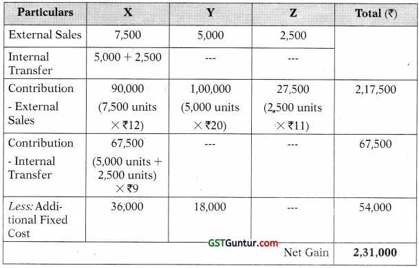 Divisional Transfer Pricing – CA Final SCMPE Study Material 23