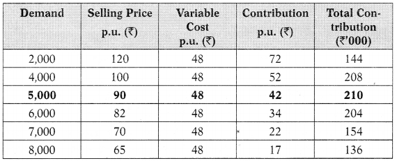 Divisional Transfer Pricing – CA Final SCMPE Study Material 24