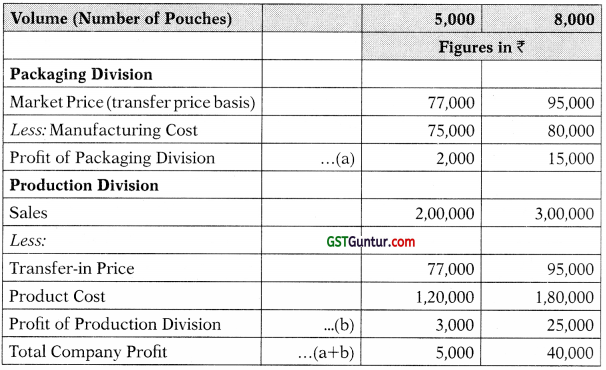 Divisional Transfer Pricing – CA Final SCMPE Study Material 3