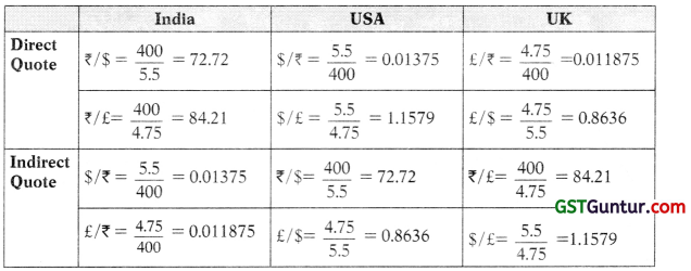 Foreign Exchange Exposure and Risk Management – CA Final SFM Study Material 6