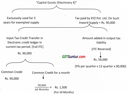 Input Tax Credit – CA Final IDT Study Material 2