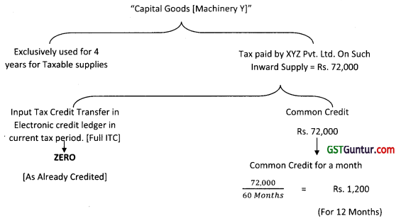 Input Tax Credit – CA Final IDT Study Material 3