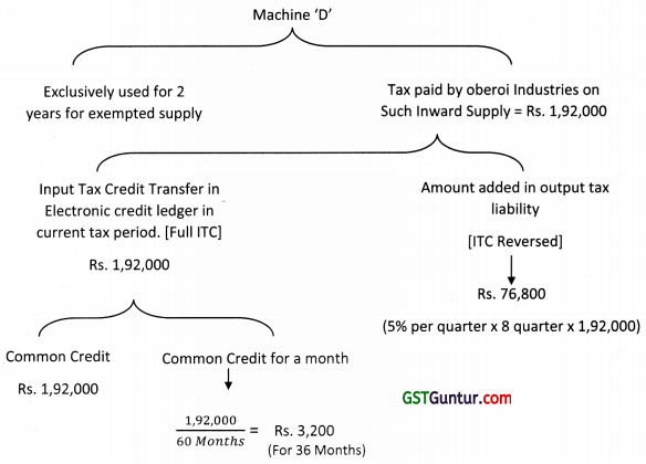 Input Tax Credit – CA Final IDT Study Material 4