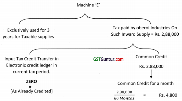 Input Tax Credit – CA Final IDT Study Material 5