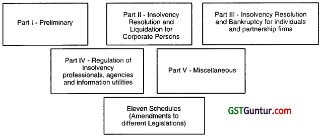 Insolvency- Concepts and Evolution - CS Professional Study Material 1
