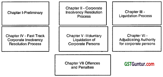 Insolvency- Concepts and Evolution - CS Professional Study Material 2