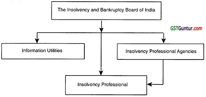 Insolvency- Concepts and Evolution - CS Professional Study Material 3