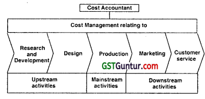 Introduction to Strategic Cost Management – CA Final SCMPE Question Bank 1