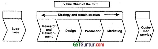 Introduction to Strategic Cost Management – CA Final SCMPE Question Bank 2
