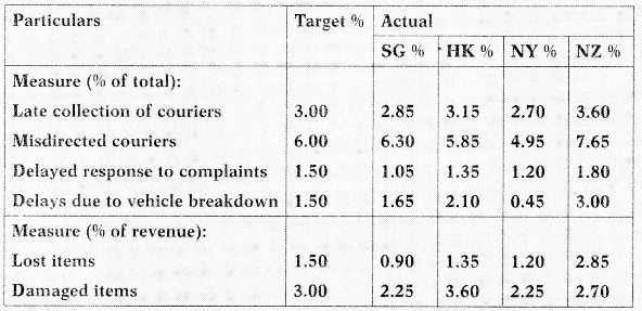 Performance Measurement and Evaluation – CA Final SCMPE Study Material 32