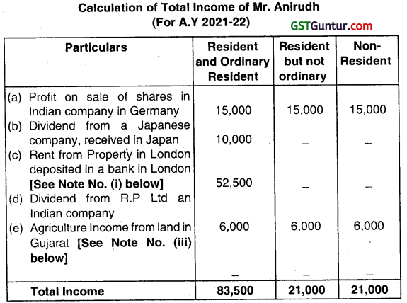 Residence and Scope of Total Income – CA Inter Tax Question Bank 2