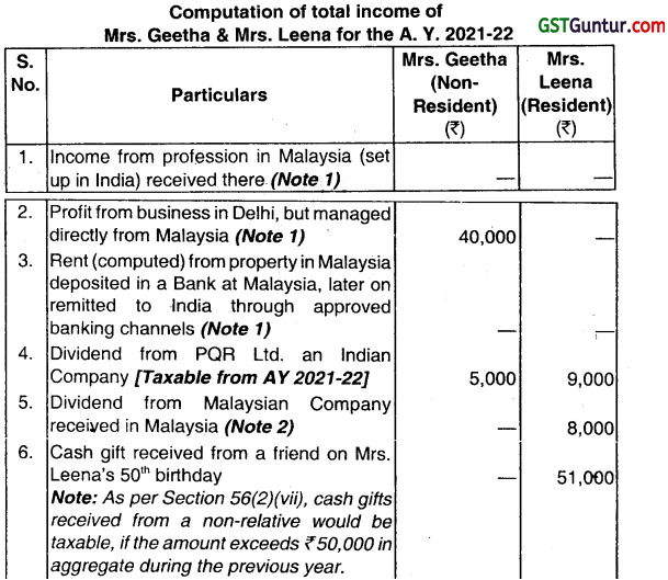 Residence and Scope of Total Income – CA Inter Tax Question Bank 5