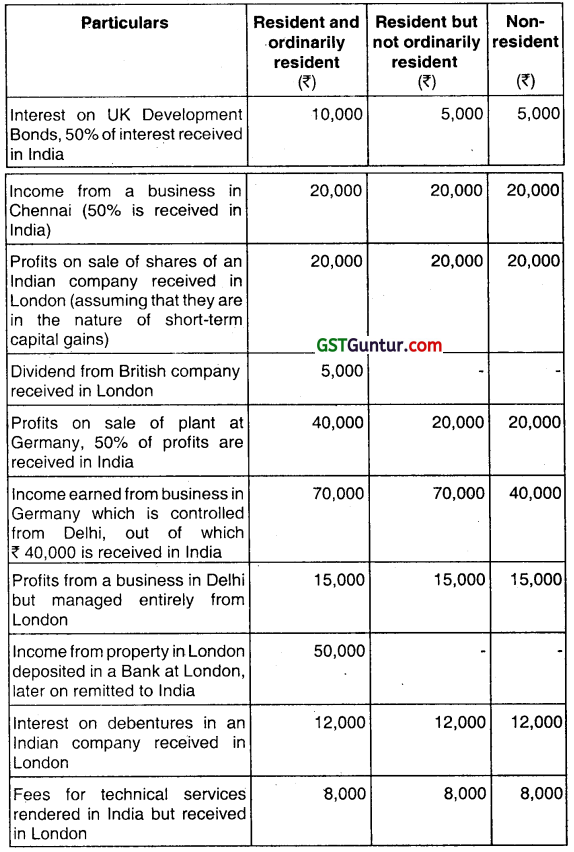 Residence and Scope of Total Income – CA Inter Tax Question Bank 9