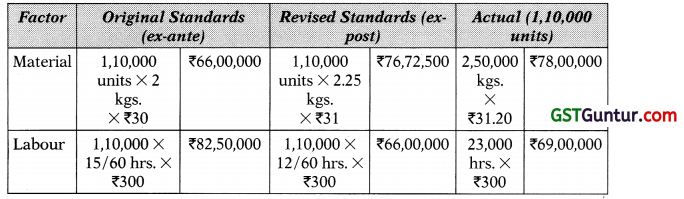 Standard Costing – CA Final SCMPE Study Material 10